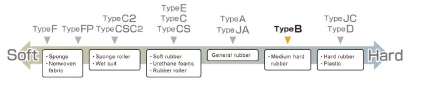Bieu do lua chon May do do cung cao su Type B Asker