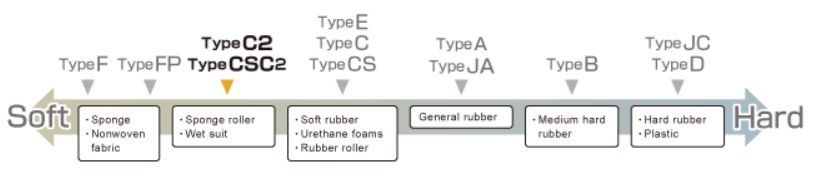 Bieu do lua chon May do do cung cao su Type CSC2 Asker