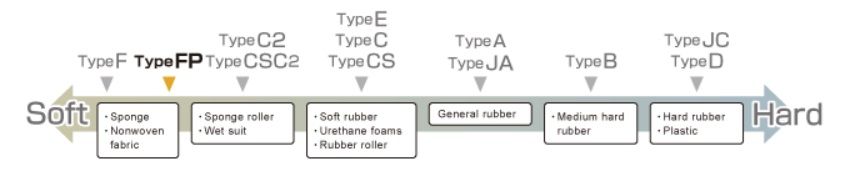 Bieu do lua chon May do do cung cao su Type FP Asker