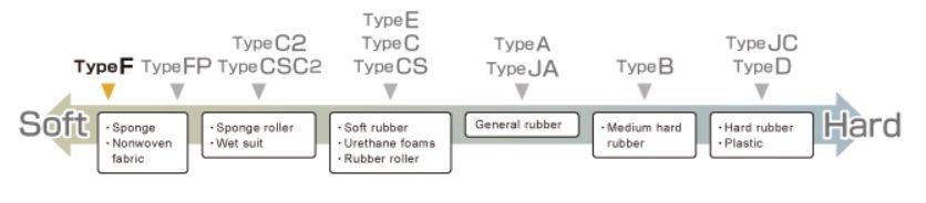 Bieu do lua chon may do do cung F